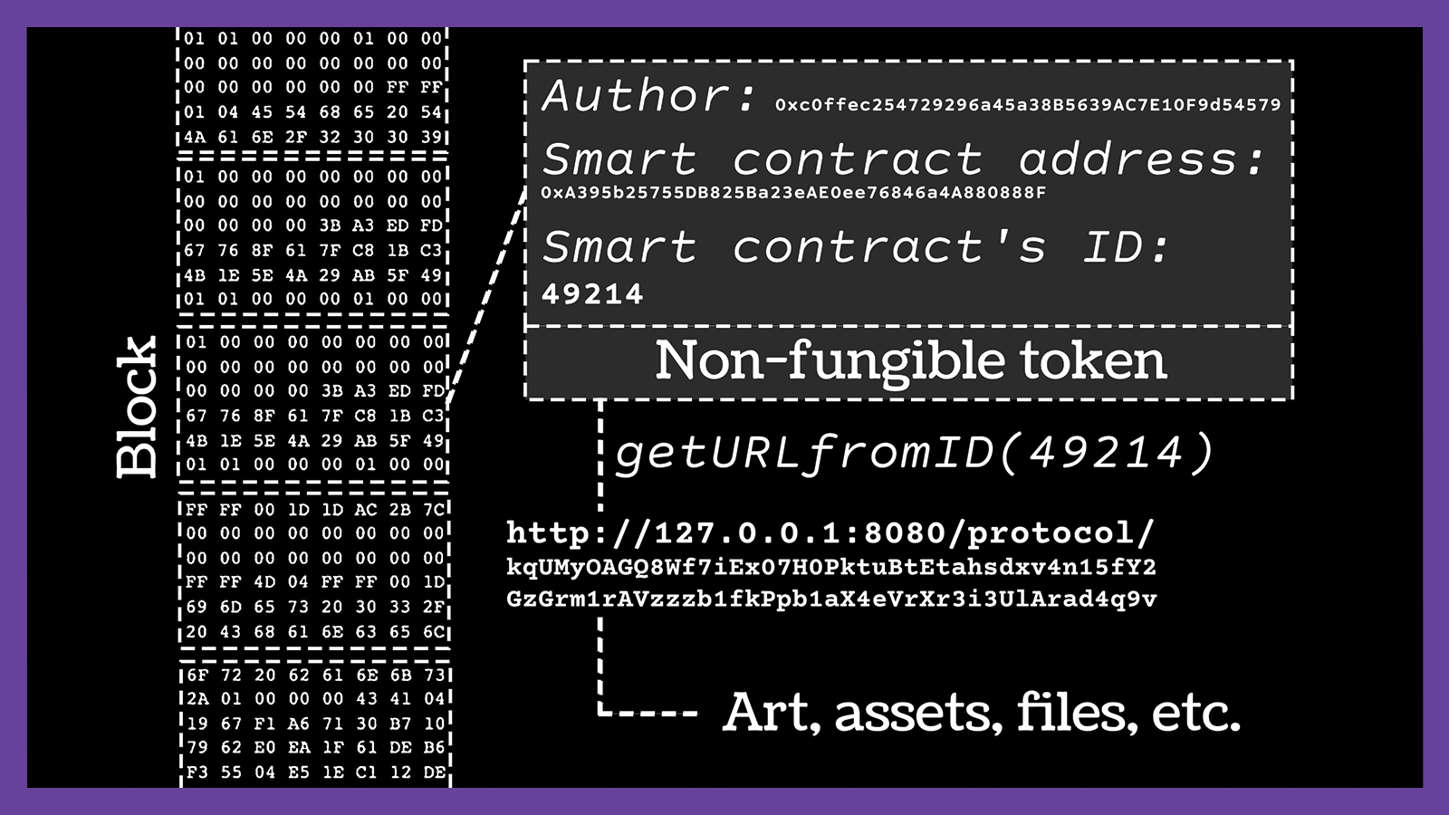 "An NFT is a smart contract on a blockchain. Here, it is illustrated how the smart contract of a non-fungible token holds a URL that links to the underlying asset of the NFT. These can be art, but also scientific assets such as papers, data sets, or other files. 