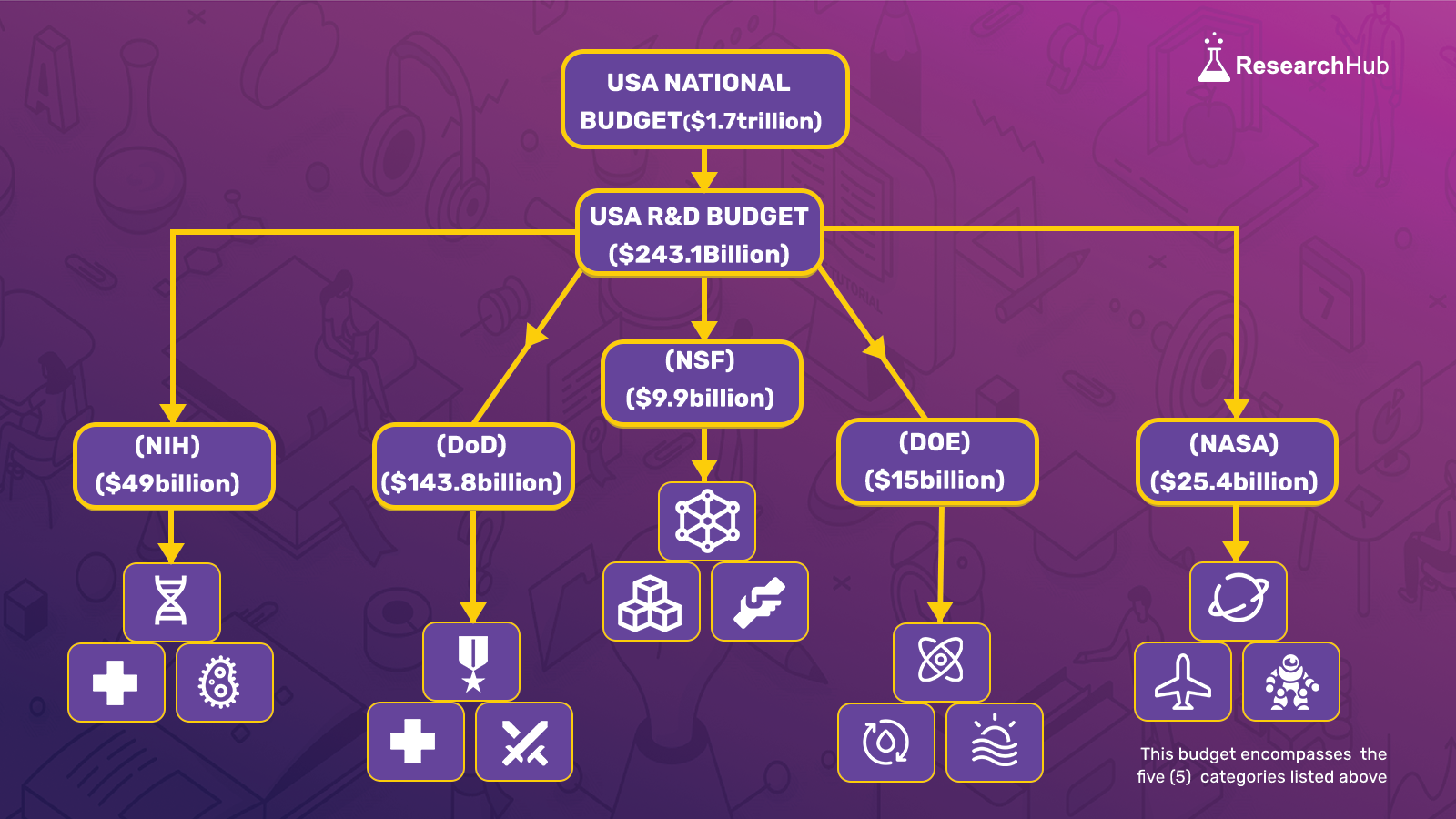 A digram showing how the funds flow from the different agencies into the specific scientific areas.